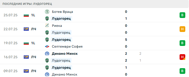 Лудогорец - Риека 30 июля 2025