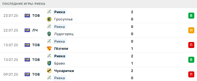 Лудогорец - Риека прогноз