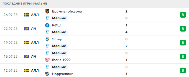 Мальмё - РФШ 30 июля 2025 Мальмё - РФШ 30 июля 2025