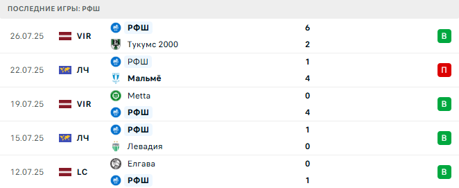 Мальмё - РФШ прогноз Мальмё - РФШ прогноз