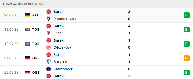 Зиген - Боруссия Д. 30 июля 2025 Зиген - Боруссия Д. 30 июля 2025