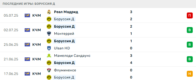 Зиген - Боруссия Д. прогноз Зиген - Боруссия Д. прогноз