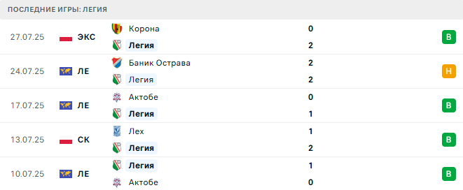 Легия - Баник Острава 31 июля 2025