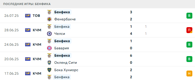 Спортинг - Бенфика прогноз