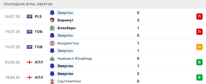 Вест Хэм - Эвертон прогноз