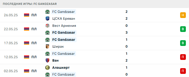 Гандзасар - Арарат 1 августа 2025