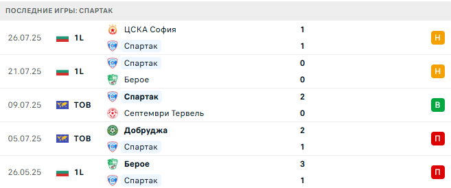 Спартак - Ботев Враца 1 августа 2025