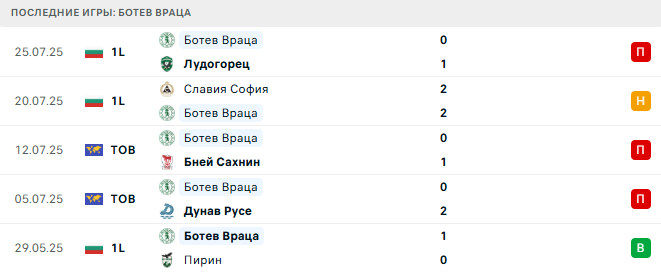 Спартак - Ботев Враца прогноз