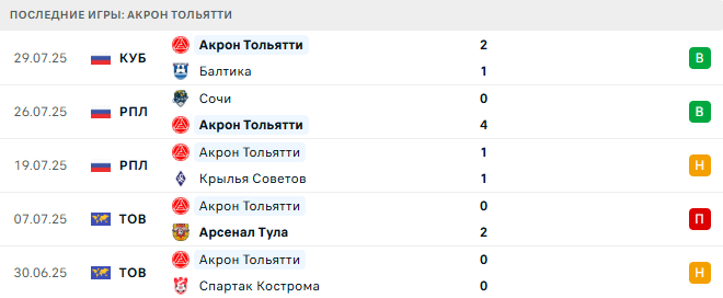 Акрон Тольятти - Спартак Москва 3 августа 2025
