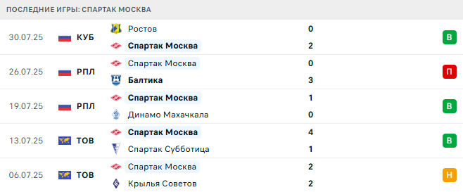 Акрон Тольятти - Спартак Москва прогноз