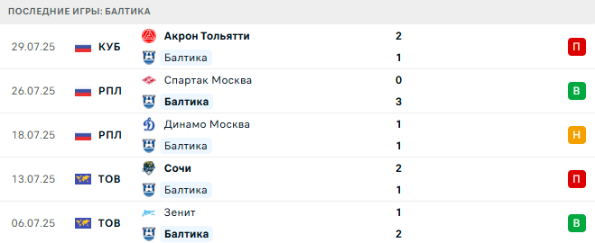 Балтика - Оренбург 3 августа 2025 Балтика - Оренбург 3 августа 2025