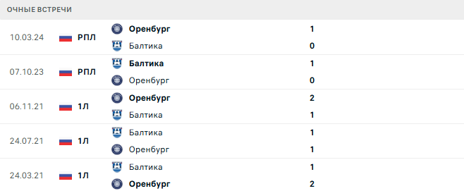 Балтика - Оренбург матч Балтика - Оренбург матч