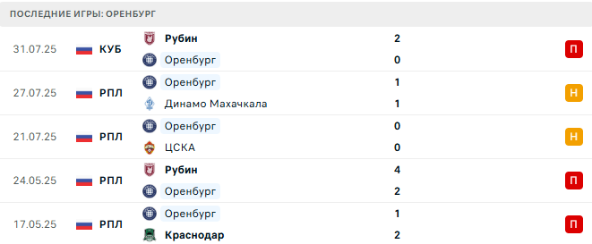 Балтика - Оренбург прогноз Балтика - Оренбург прогноз
