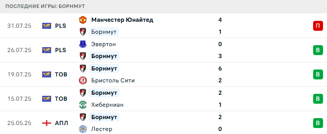 Борнмут - Вест Хэм 3 августа 2025 Борнмут - Вест Хэм 3 августа 2025