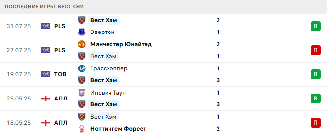 Борнмут - Вест Хэм прогноз Борнмут - Вест Хэм прогноз