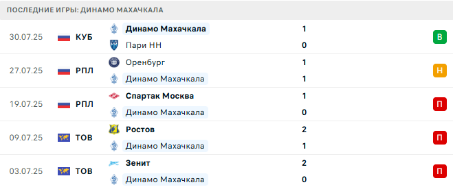 Динамо Махачкала - Ахмат 3 августа 2025 Динамо Махачкала - Ахмат 3 августа 2025