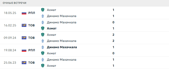 Динамо Махачкала - Ахмат матч Динамо Махачкала - Ахмат матч