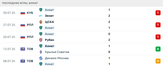 Динамо Махачкала - Ахмат прогноз Динамо Махачкала - Ахмат прогноз