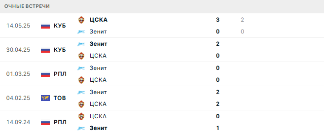 Зенит - ЦСКА матч