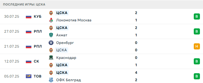 Зенит - ЦСКА прогноз