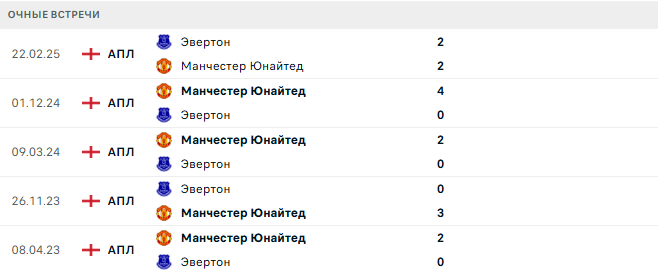 Манчестер Юнайтед - Эвертон матч Манчестер Юнайтед - Эвертон матч