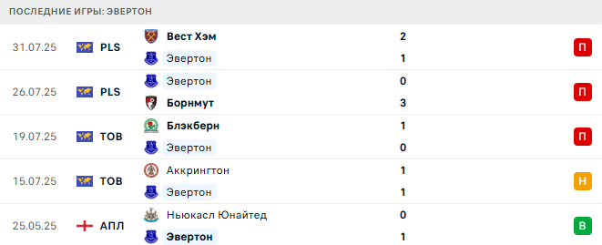 Манчестер Юнайтед - Эвертон прогноз Манчестер Юнайтед - Эвертон прогноз