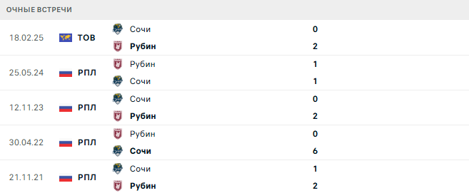 Рубин - Сочи матч Рубин - Сочи матч