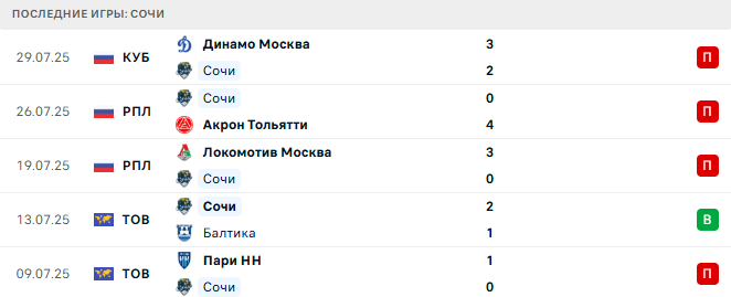 Рубин - Сочи прогноз Рубин - Сочи прогноз