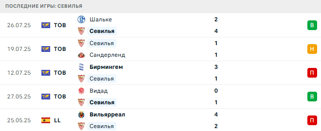 Севилья - Аль-Кадисия 4 августа 2025 Севилья - Аль-Кадисия 4 августа 2025