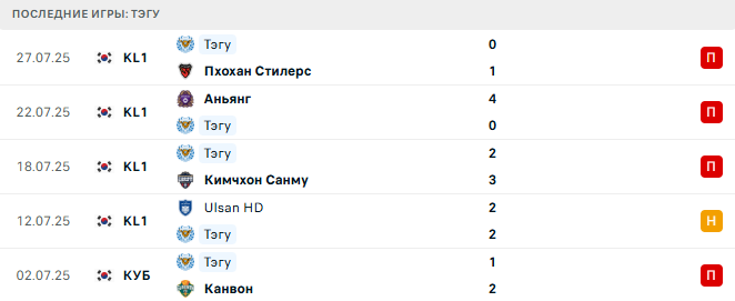 Тэгу - Барселона 4 августа 2025