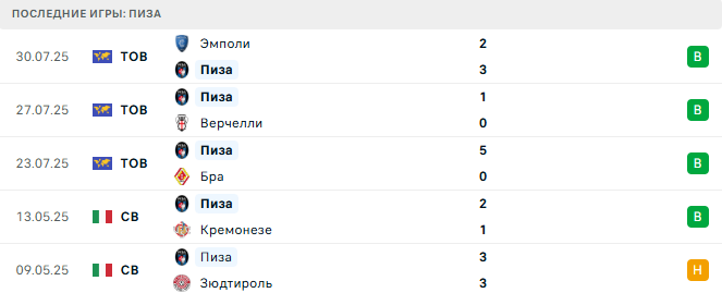 Байер - Пиза прогноз