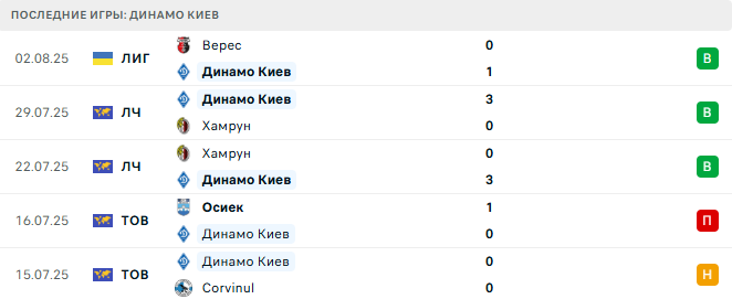 Динамо Киев - Pafos 5 августа 2025 Динамо Киев - Pafos 5 августа 2025