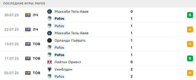 Динамо Киев - Pafos прогноз Динамо Киев - Pafos прогноз