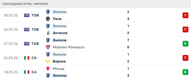 Эмполи - Сассуоло 5 августа 2025 Эмполи - Сассуоло 5 августа 2025