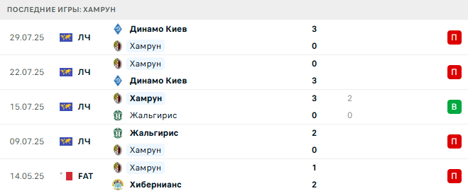 Хамрун - Маккаби Тель-Авив 5 августа 2025