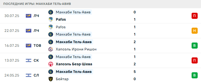 Хамрун - Маккаби Тель-Авив прогноз