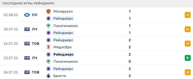 Рейнджерс - Виктория Пльзень 5 августа 2025