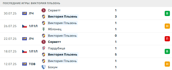 Рейнджерс - Виктория Пльзень прогноз