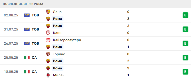 Астон Вилла - Рома прогноз