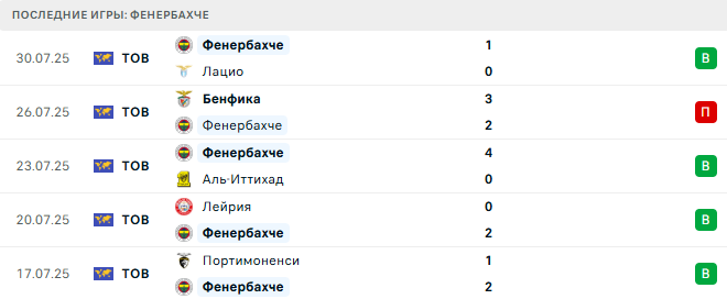Фейеноорд - Фенербахче прогноз