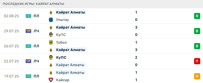 Кайрат Алматы - Слован Братислава 6 августа 2025