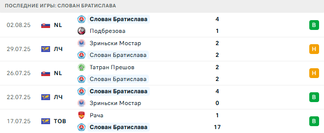 Кайрат Алматы - Слован Братислава прогноз