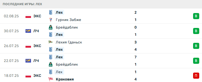 Лех - Црвена Звезда 6 августа 2025 Лех - Црвена Звезда 6 августа 2025
