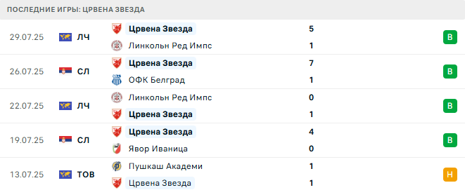 Лех - Црвена Звезда прогноз Лех - Црвена Звезда прогноз