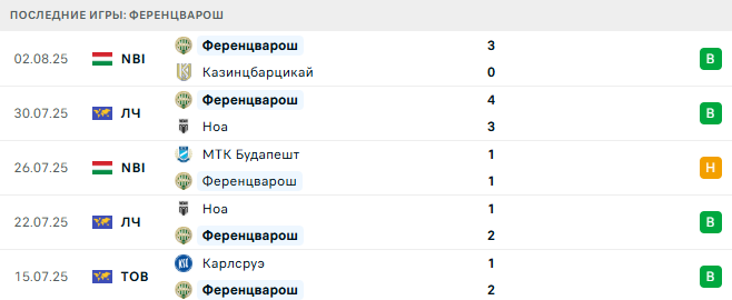 Лудогорец - Ференцварош прогноз