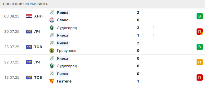 Риека - Шелбурн 6 августа 2025