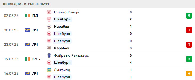 Риека - Шелбурн прогноз