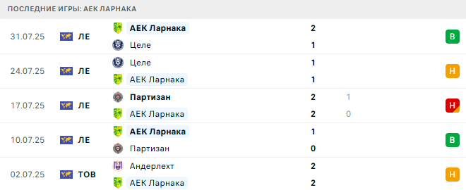 АЕК Ларнака - Легия 7 августа 2025