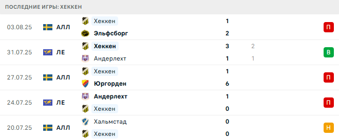 Хеккен - Бранн 7 августа 2025 Хеккен - Бранн 7 августа 2025