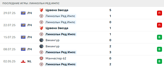 Линкольн Ред Импс - Ноа 7 августа 2025 Линкольн Ред Импс - Ноа 7 августа 2025